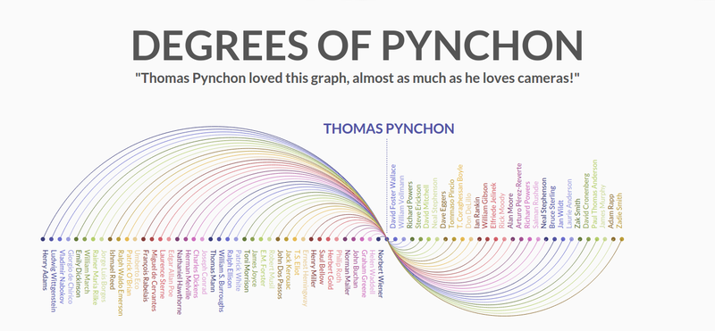 Thomas Pynchon's literary influences